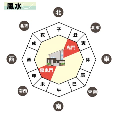 鬼門 風水|鬼門・裏鬼門とは？鬼門の意味と方角の調べ方、対策。